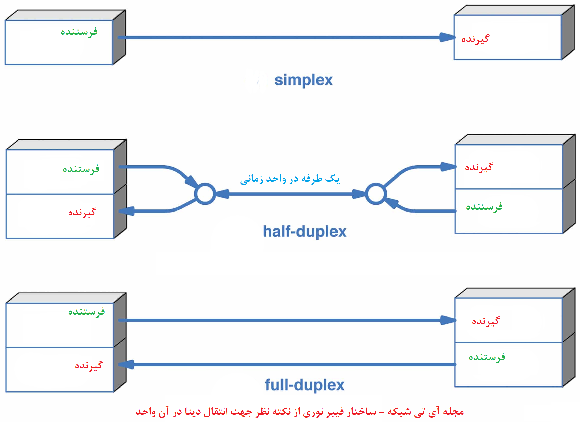 فیبر نوری سیمپلکس در مقابل فیبر نوری دابلکس