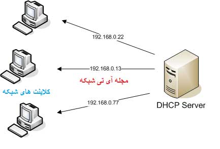 مفهوم DHCP