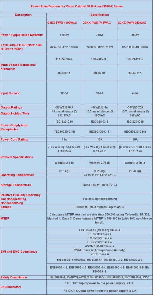 پاور سیسکو 3750X و 3560X مدل C3KX-PWR-350WAC