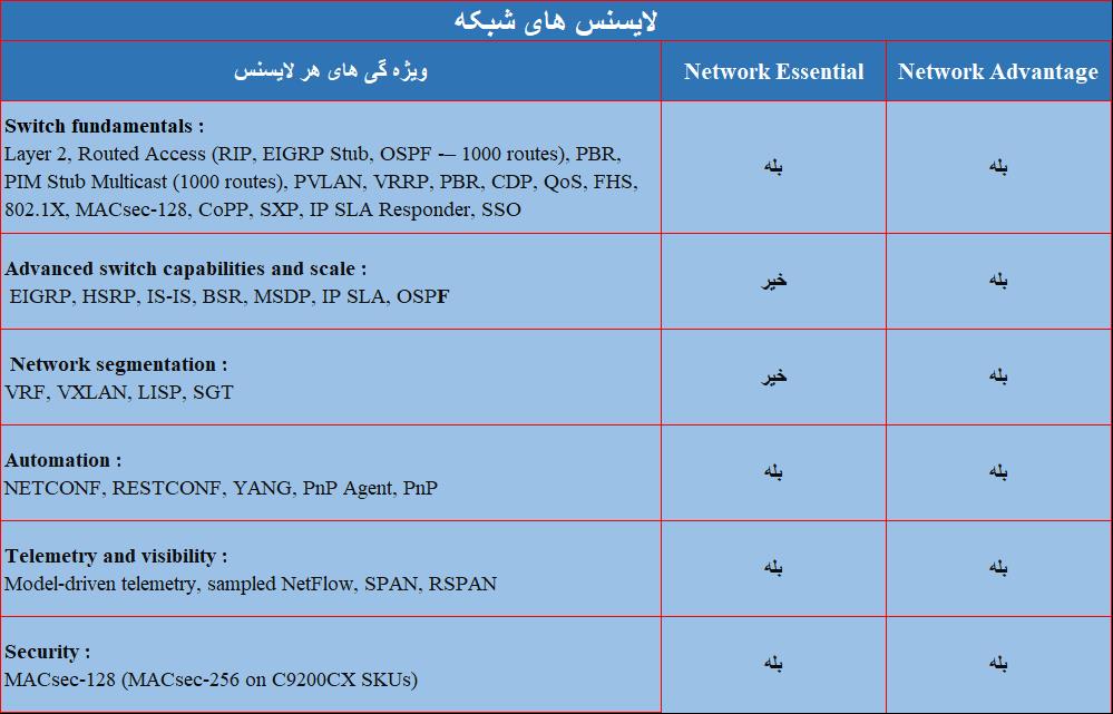 لایسنس شبکه سوئیچ سیسکو 9200L